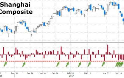 A New “Anomaly” Emerges In Chinese Markets