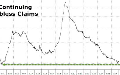 Continuing Jobless Claims Collapse To Lowest Since Right Before DotCom Crash Began
