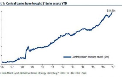 Why “Nothing Matters”: Central Banks Have Bought A Record $1 Trillion In Assets In 2017