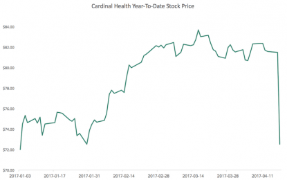 EC
                        
                        Is Cardinal Health A Better Bargain Than Ever?