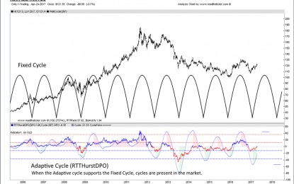 Cycles Are Present In The Gold Price