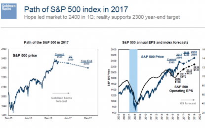 Goldman: Forget Trump Rally, Now Look At Fundamentals