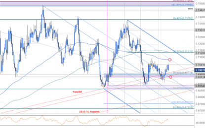 NZD/USD Rebound Vulnerable Ahead Of New Zealand CPI