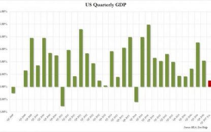 Atlanta Fed Slashes Q1 GDP Forecast To Just 0.5%, Lowest In Three Years