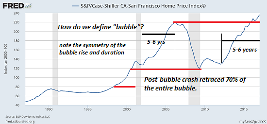 Housing’s Echo Bubble Now Exceeds The 2006-07 Bubble Peak
