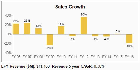 Seagate Technology: High Yield Dividend Income Or Value Trap?
