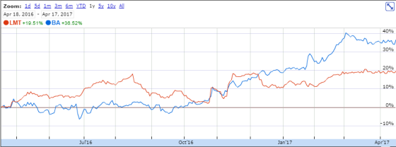 Dividends In Focus: Boeing Vs. Lockheed Martin – How Do The Two Stack Up?