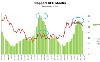 The Chinese Are Less Eager For Copper And Silver