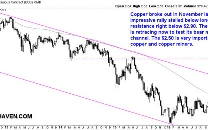 Copper Price: Tactical Bull Market Ending Once $2.50 Broken