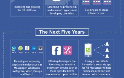 The Progress Of Facebook’s 10-Year Masterplan