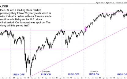 Leading Stock Market Indicator Still Bullish