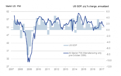 ISM-PMI Divergence Widens: Markit Estimates 2nd Quarter GDP At 1.1%, Says Profit Squeeze Underway