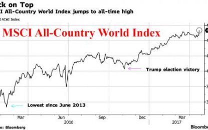 World Stocks Hit All Time High, S&P Futures Rise To Within 1% Of Record