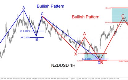 NZD/USD Technical Analysis – April 19