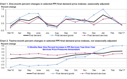 PPI Services Shows No Price Pressures