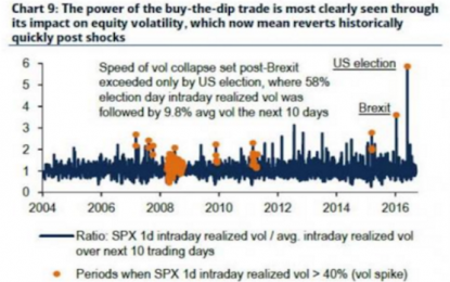 As Vol “Re-Enters The Doldrums,” Goldman Weighs In