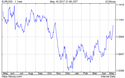Rising Euro And Gold