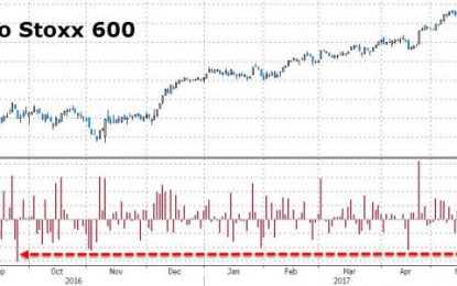 “Trump Doesn’t Matter”? European Stocks Slump Most In 8 Months