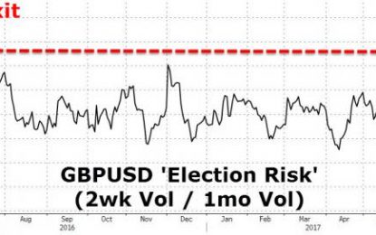 Sterling ‘Risk’ Spikes To Post-Brexit Highs Ahead Of UK Election