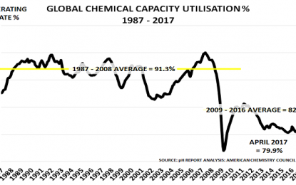 Chemical Industry Downturn Challenges Stock Market Optimism