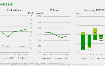 BP: High-Quality Assets Pumping Out Growth And A 6.7% Dividend Yield