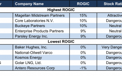 Return On Gross Invested Capital (ROGIC): Explanation & Examples