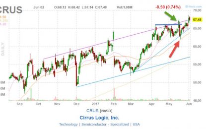 Trend Following CRUS Stock – Patience & Discipline