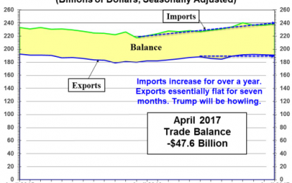 Trade Deficit Widens: Cascade Of Bad News Accelerates, Trump Will Howl