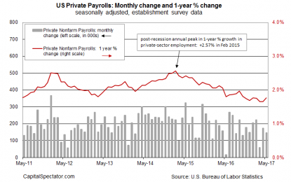 US Payrolls Rise Less Than Forecast In May But 1-yr Gain Ticks Up
