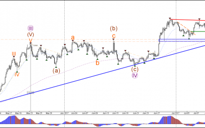 EUR/USD, GBP/USD Approaching Confirmation Or Invalidation Zone Of Wave-4