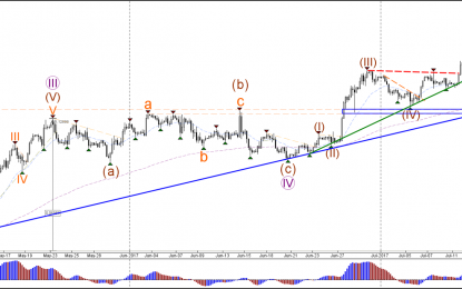 EUR/USD Bullish Bounce And Breakout Reaches First Target At 1.15