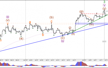 EUR/USD Bearish Momentum At 1.15 Could Start Wave 4 Retracement