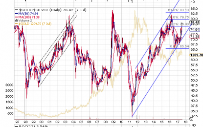 Preparing For The Bottom: Part 3 – Gold To Silver Ratio