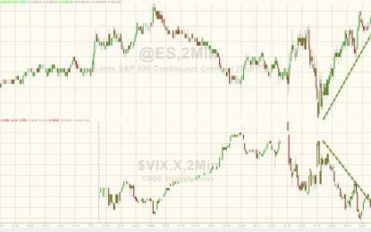 Despite Yellen’s “Uncertainty”, VIX Crushed Back To A 9 Handle