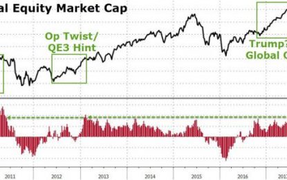 Global Stocks Soared $1.5 Trillion This Week – Now 102% Of World GDP