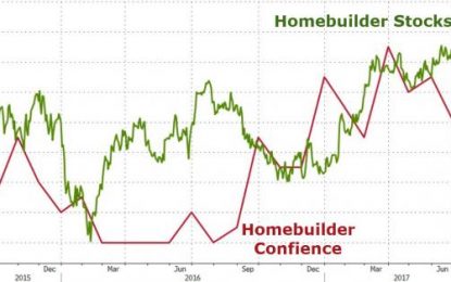 Homebuilder Stocks Hit Record High As Homebuilder Confidence Plunges To 8-Month Lows