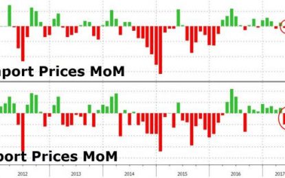 US Import, Export Prices Tumble For 2nd Month As China Deflation Exports Accelerate