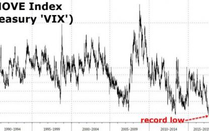 Treasury Volatility Crashes To Record Lows