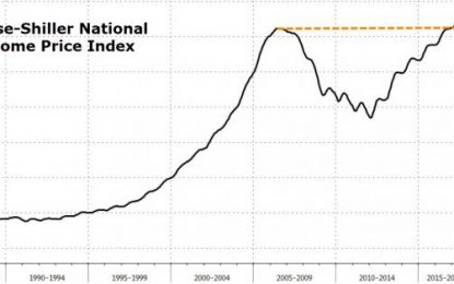Case-Shiller Home Prices Disappoint But Hit New Record High