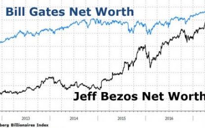 Jeff Bezos Surpasses Bill Gates – Becomes World’s Richest Man