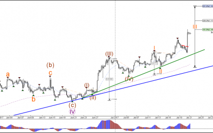 EUR/USD Continues Bullish Trend After Bouncing At 1.15