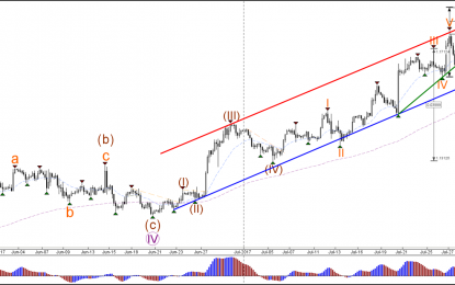 EUR/USD Retracement Within Bullish Channel After Hitting 1.1750 Target