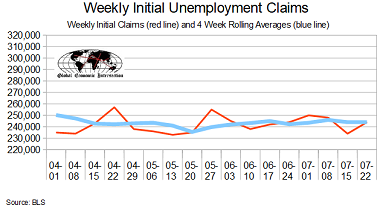 July 2017 Initial Unemployment Claims Rolling Average Unchanged