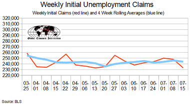 July 2017 Initial Unemployment Claims Rolling Average Marginally Improves