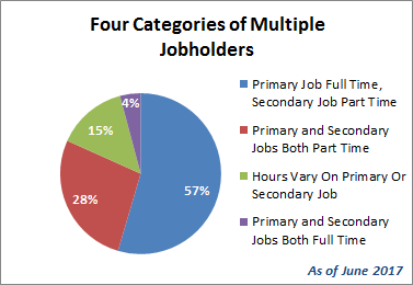 Multiple Jobholders: Two Decades Of Trends As Of June
