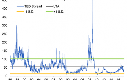 The Dreaded Ted Spread