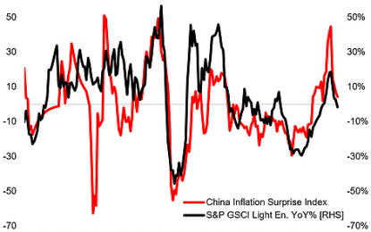 China Inflation Surprises, Commodities, And EM