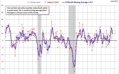 Richmond Fed Manufacturing: July Composite Index Remains Upbeat