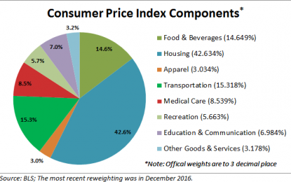 What Inflation Means To You: Inside The Consumer Price Index