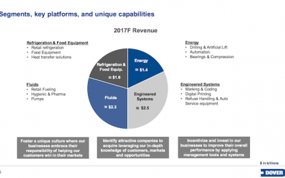 Dover: An Impressive Earnings Release From This Dividend Aristocrat
